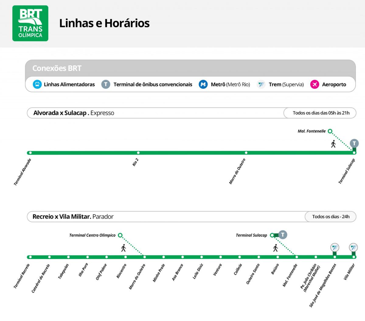 Karta över BRT TransOlimpica - Stationer